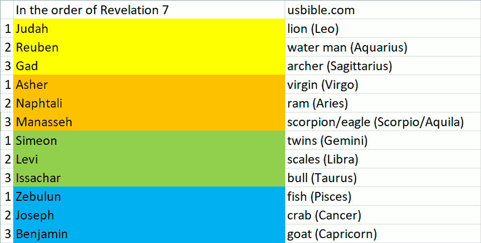 A color-coded table displaying names from Revelation 7 alongside their corresponding symbols from the Mazzaroth and modern descriptions. For example, Judah is associated with a lion, and Reuben with a water bearer.