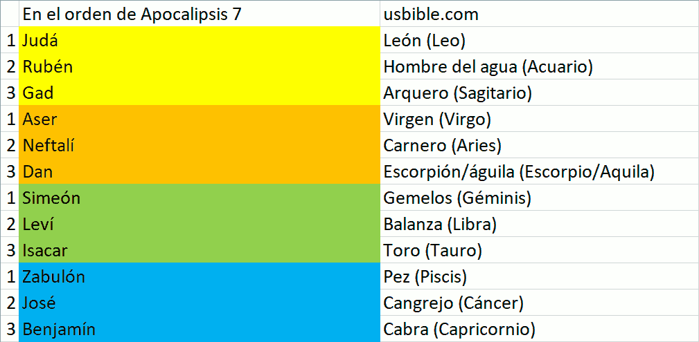 Tabla colorida con dos columnas que relacionan nombres bíblicos con representaciones cosmológicas. La primera columna muestra nombres como Judá, Rubén y Gad, mientras que la segunda columna muestra nombres como León, Hombre del agua y Arquero, siguiendo un esquema de colores para las filas.