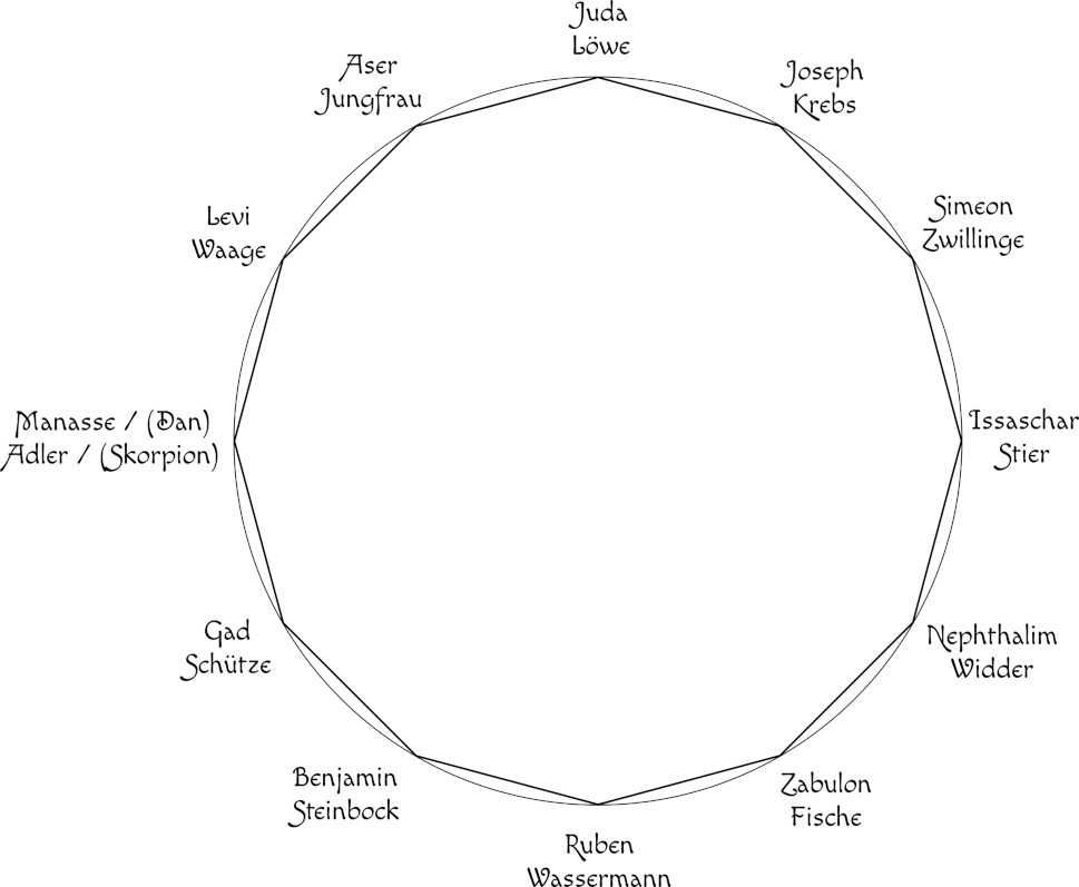 Schematische Darstellung eines großen Kreises mit eingetragenen Namen, die verschiedene Himmelskonstellationen repräsentieren, die im Zusammenhang mit biblischen Stämmen stehen.