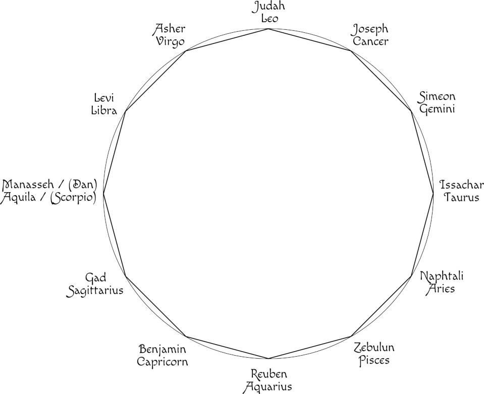 A circular diagram mapping biblical names like Judah, Levi, and Joseph around the circle, each aligned with traditionally recognized constellations named in scientific terms such as Leo, Libra, and Cancer. The term 'Mazzaroth' is used to refer to this celestial arrangement.