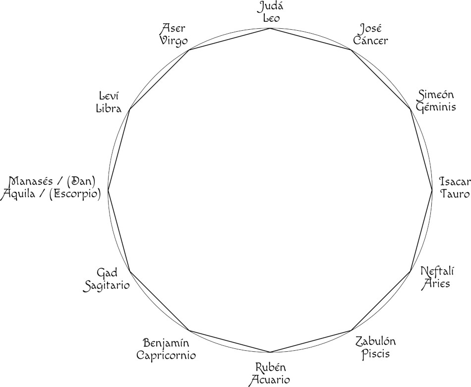 Diagrama circular en blanco y negro que relaciona nombres bíblicos con constelaciones del Mazzaroth. Cada segmento del círculo contiene un nombre bíblico junto a una constelación distinta, dispuestos de manera que forman un ciclo completo alrededor del círculo.