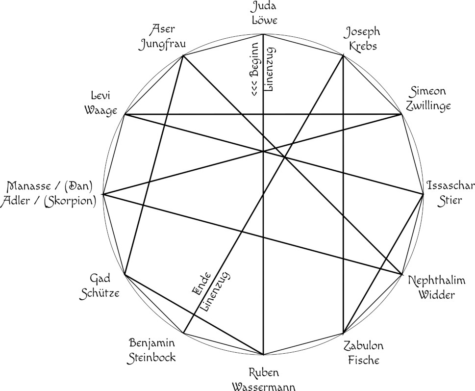 Schematische Darstellung einer kreisförmigen Grafik mit verbundenen Linien und Zuordnungen zu verschiedenen Bezeichnungen, die an biblische Stämme und himmlische Muster erinnern. Namen wie Levi, Judä, Benjamin und andere sind in Verbindung mit Elementen wie Löwe, Waage oder Adler aufgeführt.