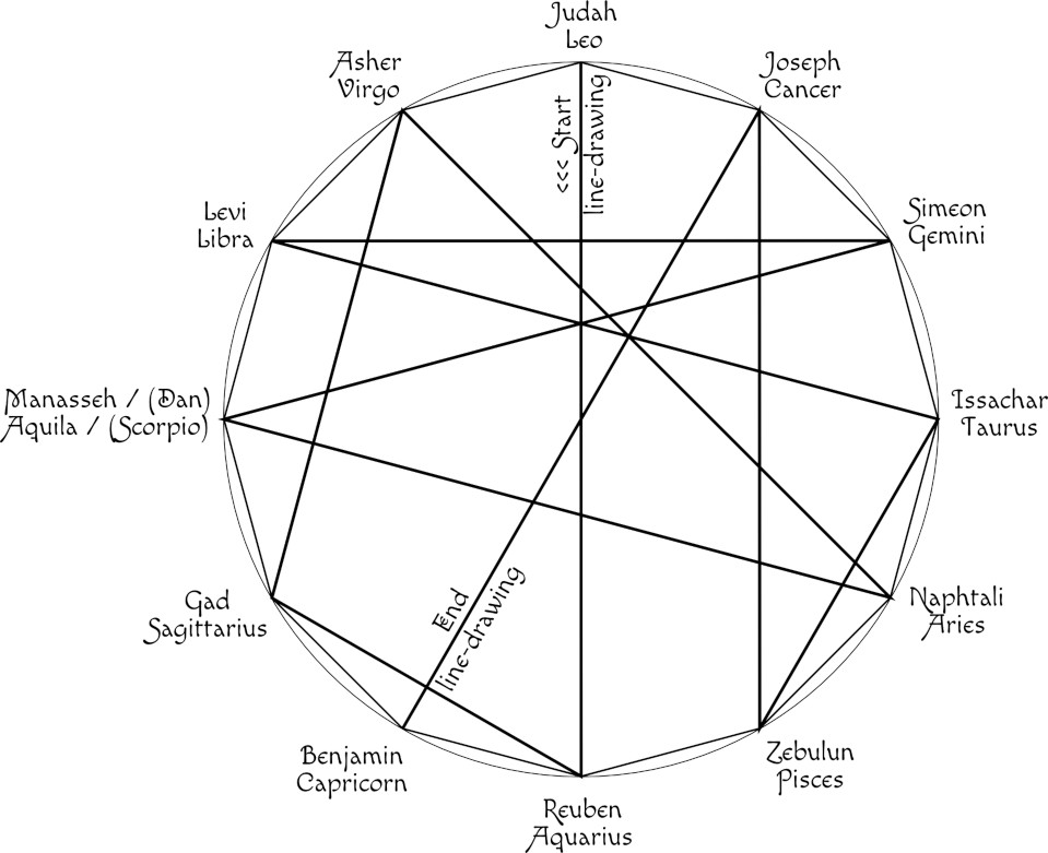 Diagram featuring a circle divided into 12 segments, each labeled with a name representing a tribe and aligned with a constellation from the Mazzaroth. Lines interconnect various segments, suggesting relationships or pathways between them.
