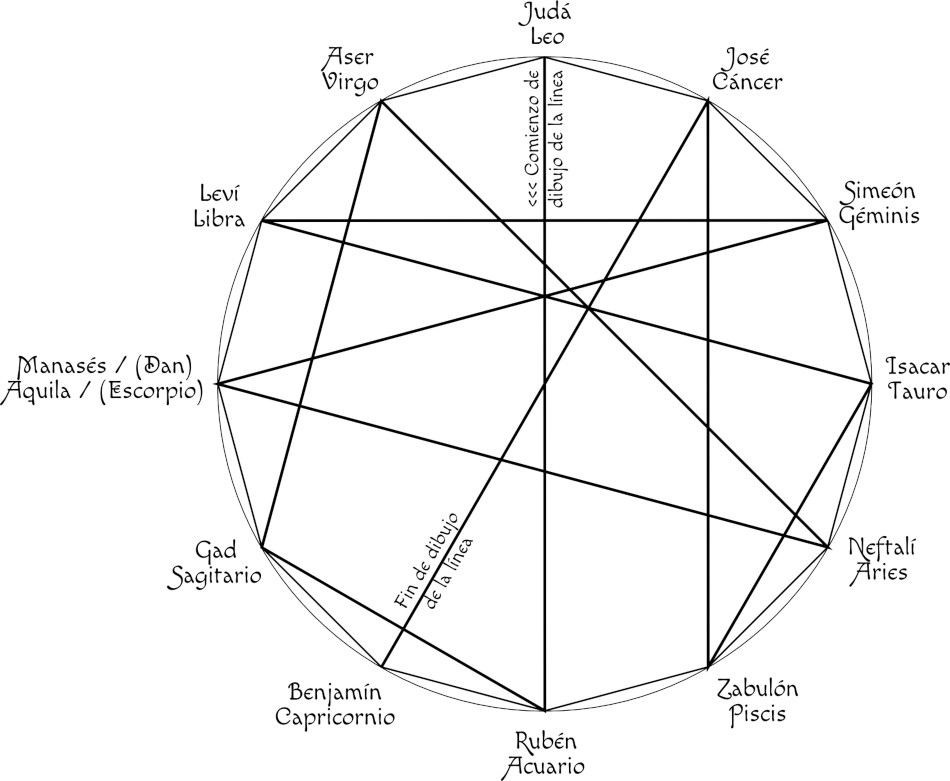 Diagrama circular con una red de líneas conectando doce puntos etiquetados con nombres de tribus y constelaciones astronómicas, representando la relación entre estos elementos en el contexto de estructuras celestiales según la terminología bíblica.