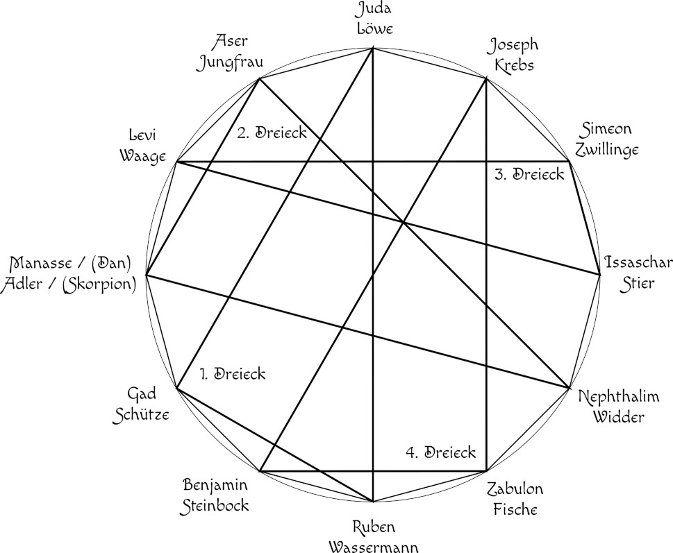 Diagramm, das zwölf traditionelle Symbole in einem Kreis anzeigt, verbunden durch mehrfache Linien, die vier Dreiecke innerhalb des Kreises bilden. Die Symbole sind mit verschiedenen Namen versehen, die teils historisch-mythologischen Ursprung haben.