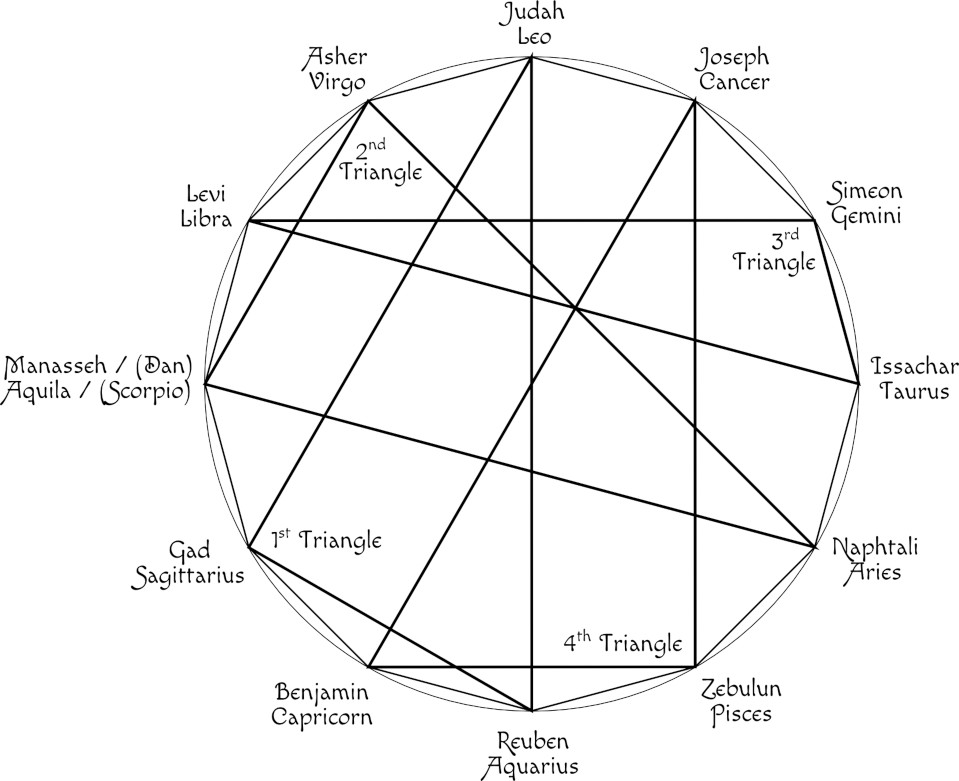 Diagram showcasing a circular mapping with twelve segments named after the tribes of Israel and some associated astronomical constellations. Lines connect the segments, forming geometric shapes labeled as '1st Triangle', '2nd Triangle', '3rd Triangle', and '4th Triangle'. Names include constellations commonly known in scientific astronomy such as Aquarius, Taurus, and Leo, as well as tribal names like Judah, Benjamin, and Manasseh.