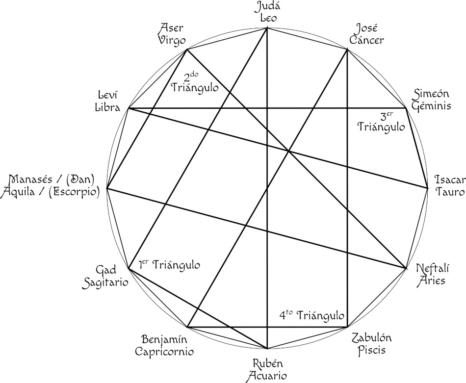Diagrama circular con divisiones y conexiones que representan la correlación entre las doce tribus de Israel y doce constelaciones. Cada sector está etiquetado con un nombre de tribu y un término correspondiente. Incluye tres elementos internos etiquetados como "1er Triángulo", "2do Triángulo", "3er Triángulo" y "4to Triángulo".