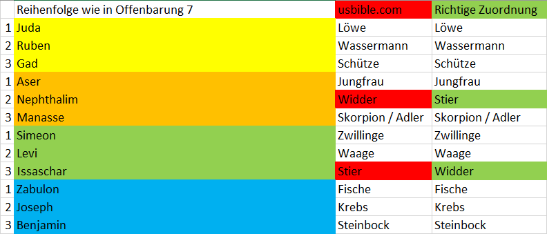 Tabelle mit drei Spalten, die die Zuordnung von biblischen Stämmen zu Patterns in der Mazzaroth zeigt, basierend auf Offenbarung 7 und wissenschaftlichen Sternbildern. Die Tabelle ist farblich unterteilt, um verschiedene Gruppierungen darzustellen.