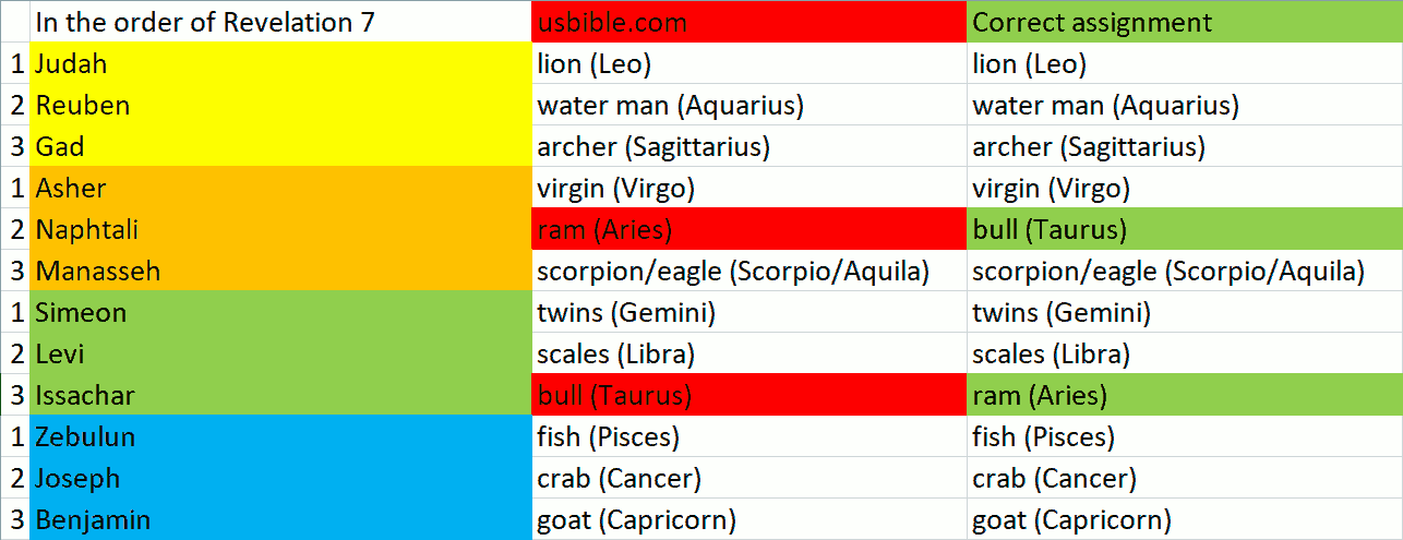 A table comparing symbolic representations associated with the tribes in the order of Revelation 7 to celestial constellations, using both a typical online resource and a corrected alignment. Rows are color-coded to indicate different groupings and are labeled with tribal names and respective symbolic representations, avoiding astrological terminology.