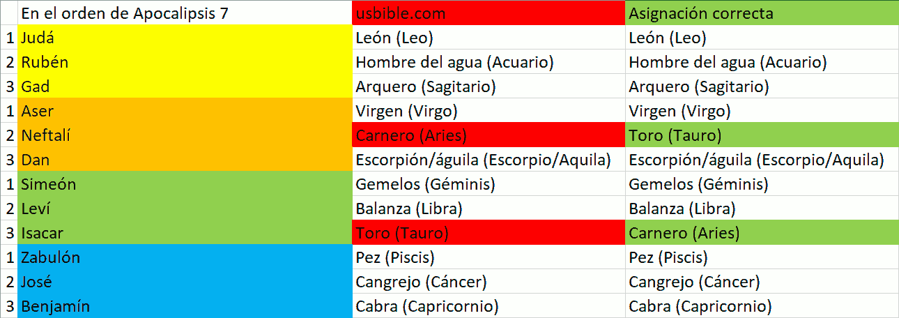 Tabla de colores que correlaciona nombres de doce tribus de Israel con constelaciones de la Mazzaroth y asignaciones de una fuente web. La tabla tiene tres columnas: "En el orden de Apocalipsis 7," "usibble.com," y "Asignación correcta," con distintos nombres y constelaciones asignadas.