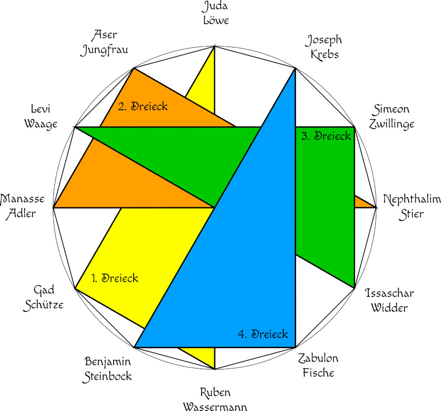 Grafische Darstellung in Form eines farbigen Rad-Diagramms mit vier Dreiecken, die das Rad in zwölf Teile gliedern. Jedes Segment ist einem Begriff zugeordnet, der sowohl biblische Namen als auch symbolische Darstellungen aus der Welt der Natur enthält, gruppiert um die zentrale Zahlung von eins bis vier in den Dreiecken.