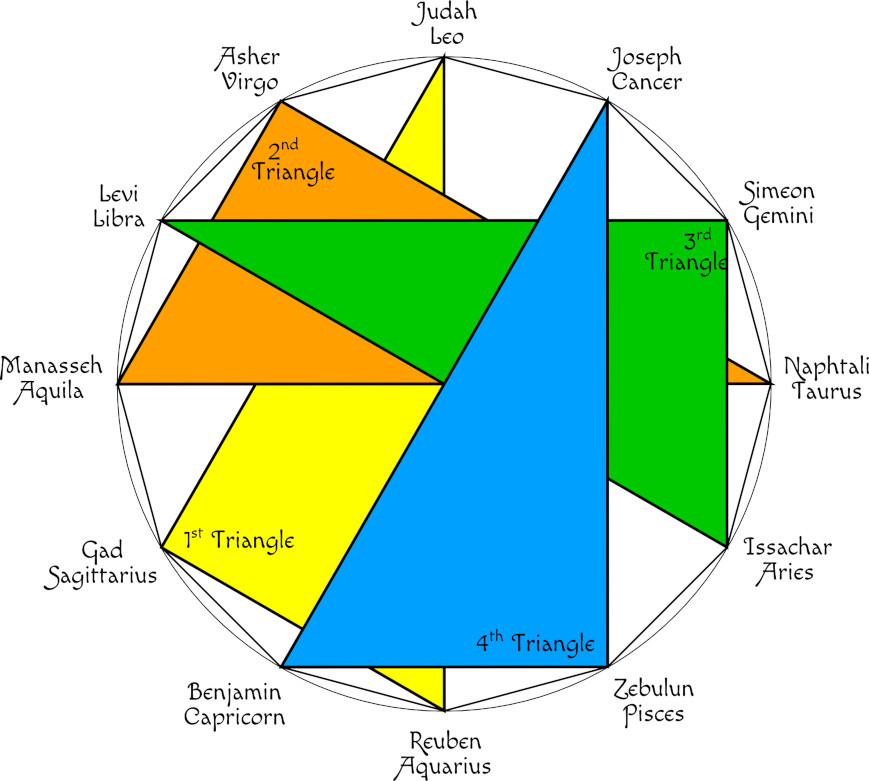 An illustrative diagram showing a geometric arrangement of multiple colored triangles within a circle. Each triangle and segment is labeled with traditional and celestial names, associated with different constellations in the Mazzaroth. The design includes labels for different groups such as "1st Triangle," "2nd Triangle," "3rd Triangle," and "4th Triangle," indicating an organized schematic narrative.