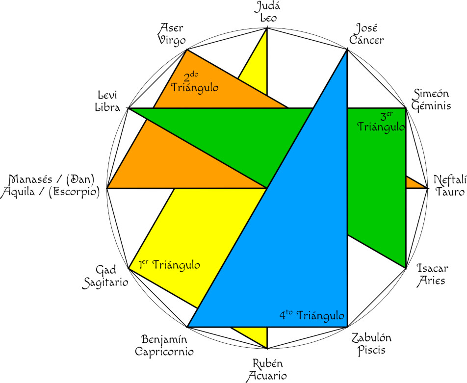 Imagen de un diagrama circular dividido en segmentos coloridos, cada uno etiquetado con nombres y elementos correspondientes a las constelaciones Mazzaroth. Cuatro áreas triangulares dentro del círculo están marcadas como 1° Triángulo, 2° Triángulo, 3° Triángulo y 4° Triángulo, divididos por colores distintos.