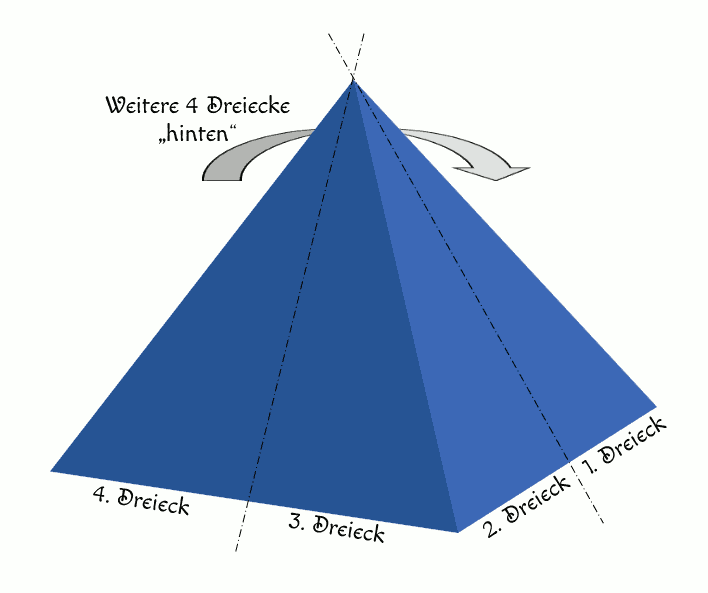 Diagramm einer geometrischen Struktur, die einer vierseitigen Pyramide ähnelt. Die Struktur ist in einem tiefen Blauton dargestellt mit Markierungen und Beschriftungen der einzelnen Seiten: 1. Dreieck, 2. Dreieck, 3. Dreieck, 4. Dreieck. Über der Spitze schweben graue Pfeile, die auf vier weitere, nicht sichtbare Dreiecke an der Rückseite verweisen.