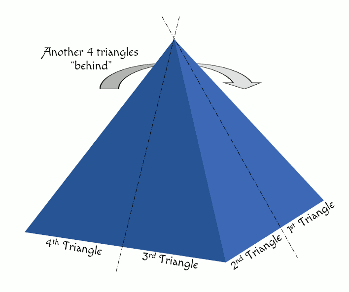 Illustration of a blue pyramid with a total of eight triangles labeled to represent sections of a pyramid. The visible side shows four triangles labeled from "1st Triangle" to "4th Triangle" with dashed lines, suggesting structure. The image includes a notation "Another 4 triangles 'behind'" indicating additional triangles on the opposite side, along with curved arrows around the apex, suggesting rotation or three-dimensionality.
