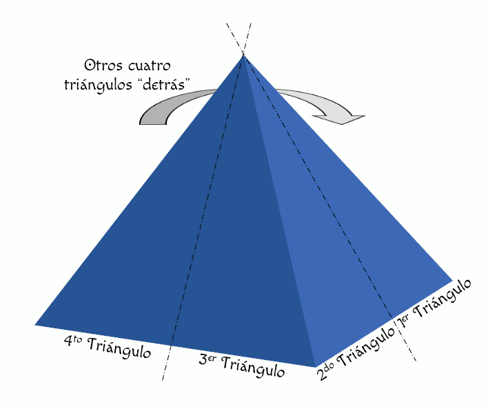 Ilustración de un cono azul dividido en secciones triangulares numeradas desde el '1er Triángulo' hasta el '4to Triángulo'. Flechas grises indican la existencia de otros cuatro triángulos en la parte trasera del cono.
