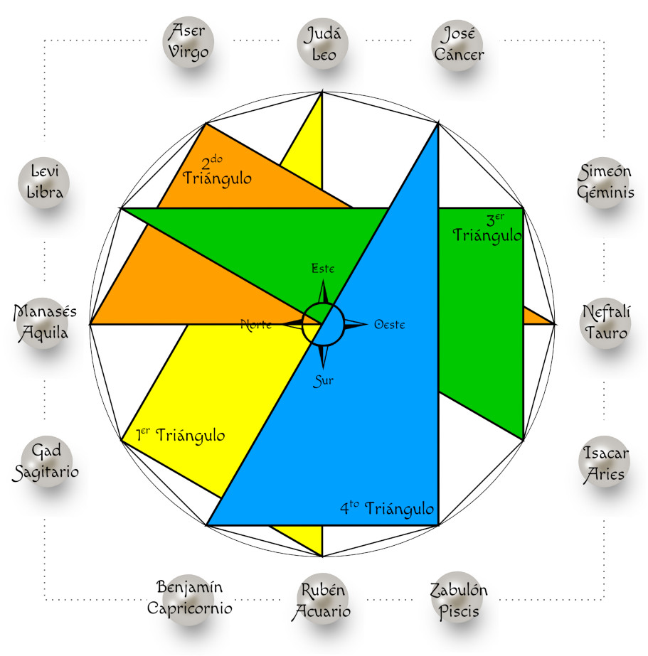 Diagrama circular con divisiones y colores representando la relación entre los puntos cardinales, tales como norte, sur, este y oeste, y los nombres de diversas constelaciones unidas a nombres como Judá, José, y Benjamín. Se destacan cuatro triángulos en el centro, marcados como 1er Triángulo, 2do Triángulo, 3er Triángulo y 4to Triángulo.