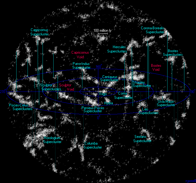 Scientific map illustrating the distribution of superclusters and major celestial configurations across the night sky. Numerous labels mark significant clusters and voids within specific constellations including Virgo, Ursa Major, and Centaurus, among others. Annotated lines indicate the relative positions and shapes of these formations, with a background of many faint, distant stars.