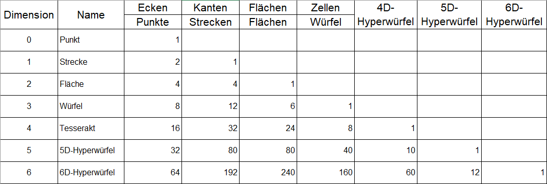 Tabelle zur Visualisierung geometrischer Dimensionen von 0 bis 6, inklusive der Anzahl der Eckpunkte, Kanten, Flächen, Zellen und höherdimensionalen Analogien bis zum 6D-Hyperwürfel.