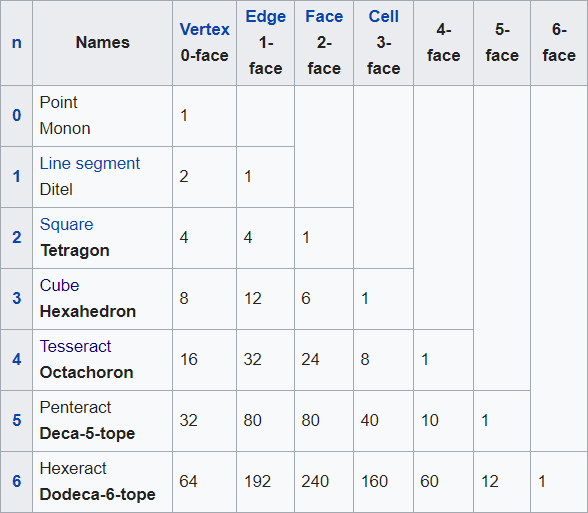 A table listing geometric shapes and their properties, including names, vertices (0-face), edges (1-face), faces (2-face), cells (3-face), and elements related to higher dimensions like 4-face, 5-face, and 6-face. It lists various shapes from a point (Monon) to complex structures like a Dodeca-6-tope.