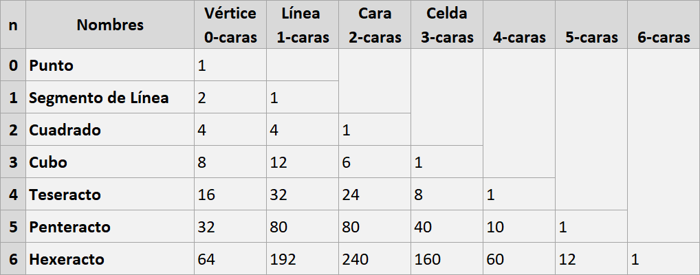 Tabla detallada que muestra geometría matemática de dimensiones superiores, enumerando figuras geométricas desde un Punto hasta un Hexeracto con columnas que describen vértices, líneas y caras hasta células de seis caras.