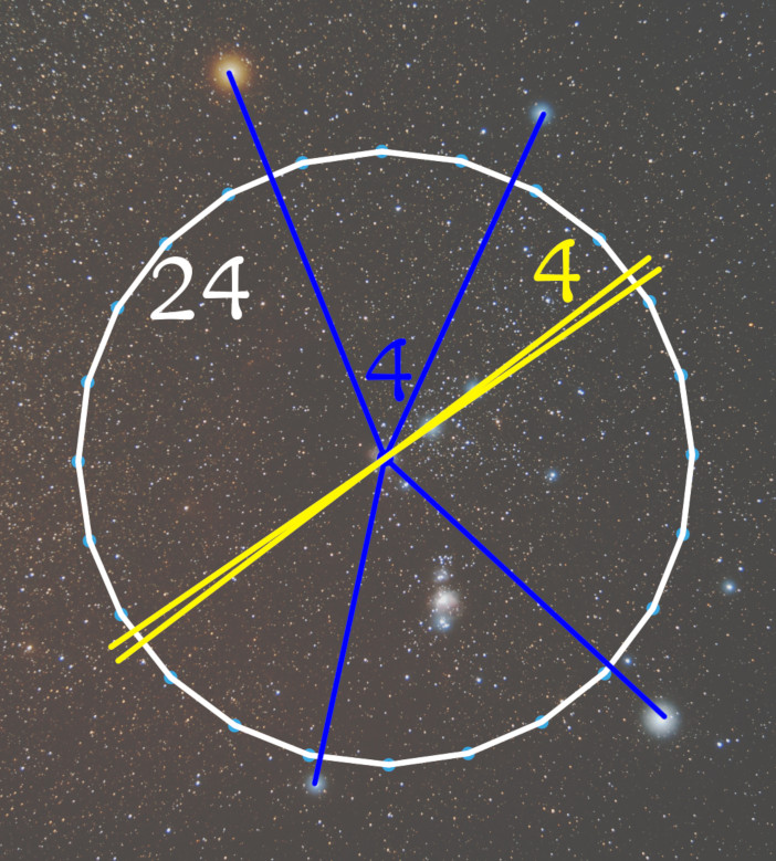 A celestial depiction featuring a stellar field with numerous stars against a dark sky. Overlaying the image is a circle with numerical labels and intersecting lines in blue and yellow, charting positions related to celestial formations.