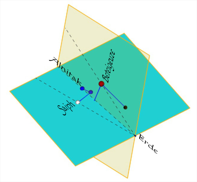 Diagramm zeigt die relative Position und Bewegung von drei Sternen, Alnitak, Saiph und Betelgeuse, in Bezug auf die Erde, umrahmt von zwei sich überlappenden dreieckigen Plänen in unterschiedlichen Farben.