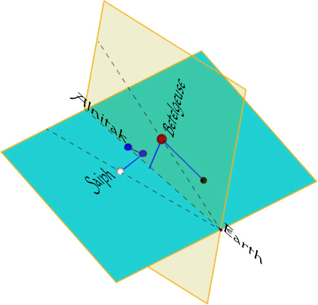 A diagram displaying geometric analysis based on positions of different celestial bodies from an earth-centric perspective, marked with names Alnilak, Betelgeuse, and Saiph, depicted in relation to two intersecting diagonal planes.