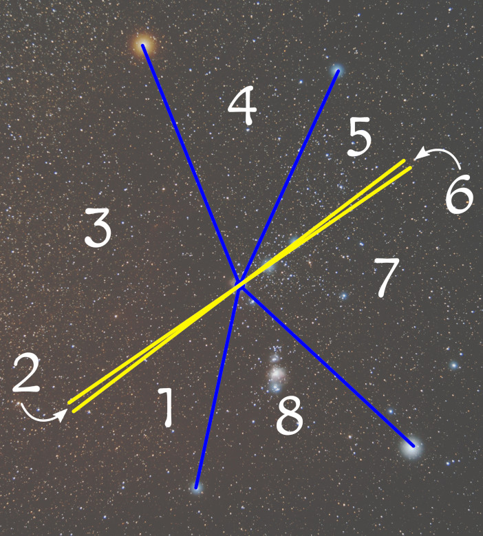 An image displaying a starry night sky with multiple superimposed lines in blue and yellow that intersect at various points. These lines categorize multiple clusters of stars and other celestial features, and are numbered from 1 to 8 for identification. The background contains a dense field of stars, indicative of deep space imaging.