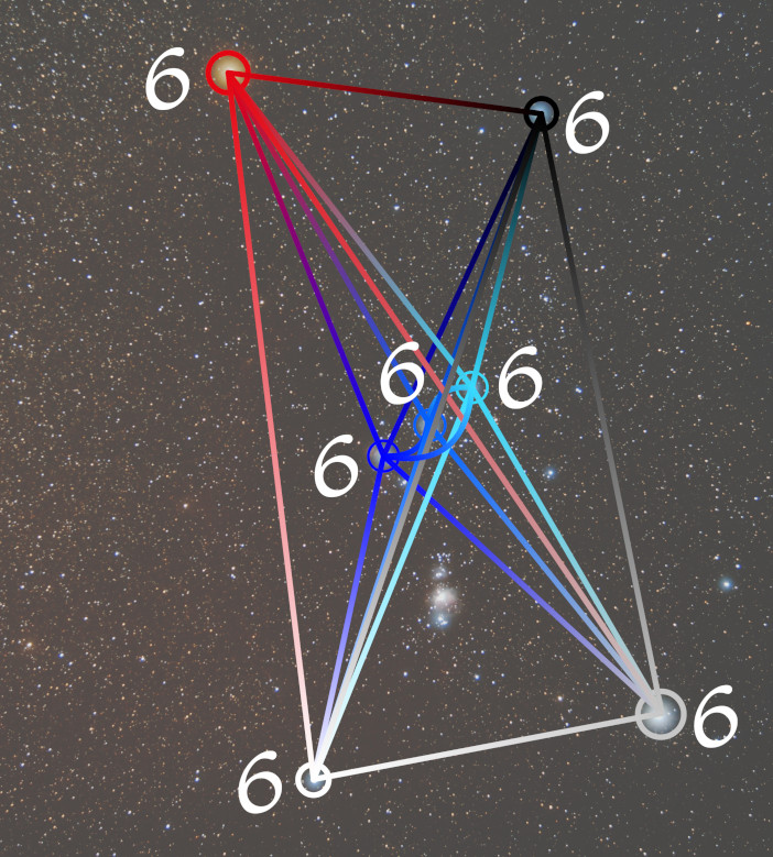 A complex geometric overlay of lines and numbers on a star-filled sky background. Lines in various colors—red, black, blue, and white—form a series of overlapping shapes, including what appears as an irregular six-pointed star. Six instances of the number "6" are strategically placed at the junctions of these shapes. The celestial backdrop is scattered with a multitude of stars, enhancing the intricate design.