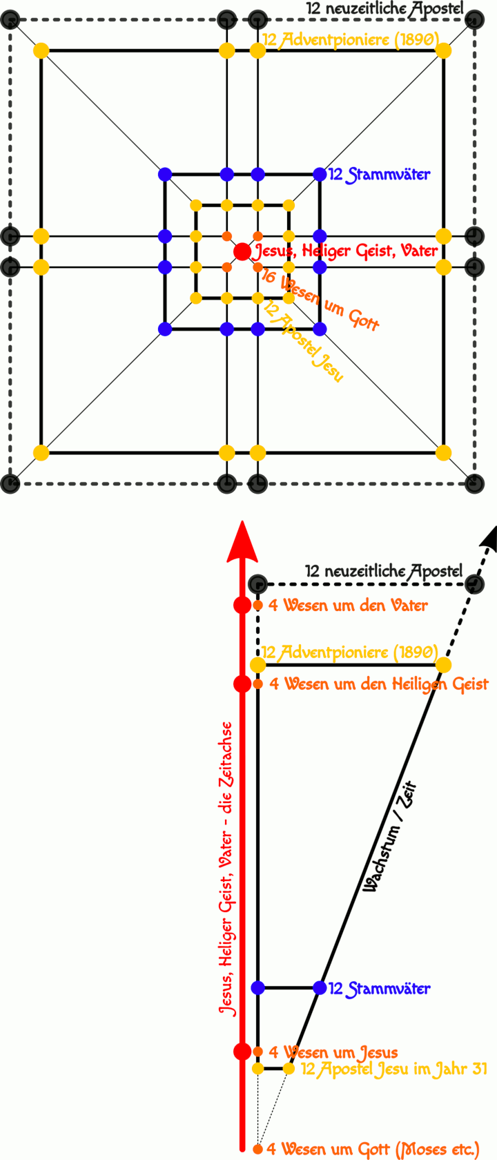 Schematische Darstellung mit mehreren Ebenen von Verbindungen, um theologische und historische Gruppen durch Linien und farbig markierte Punkte zu verknüpfen. Das Schema zeigt zentrale religiöse Figuren wie Jesus und historische Gruppen wie die Apostel, dargestellt mit Verbindungslinien, die zeitliche und spirituelle Beziehungen anzeigen.