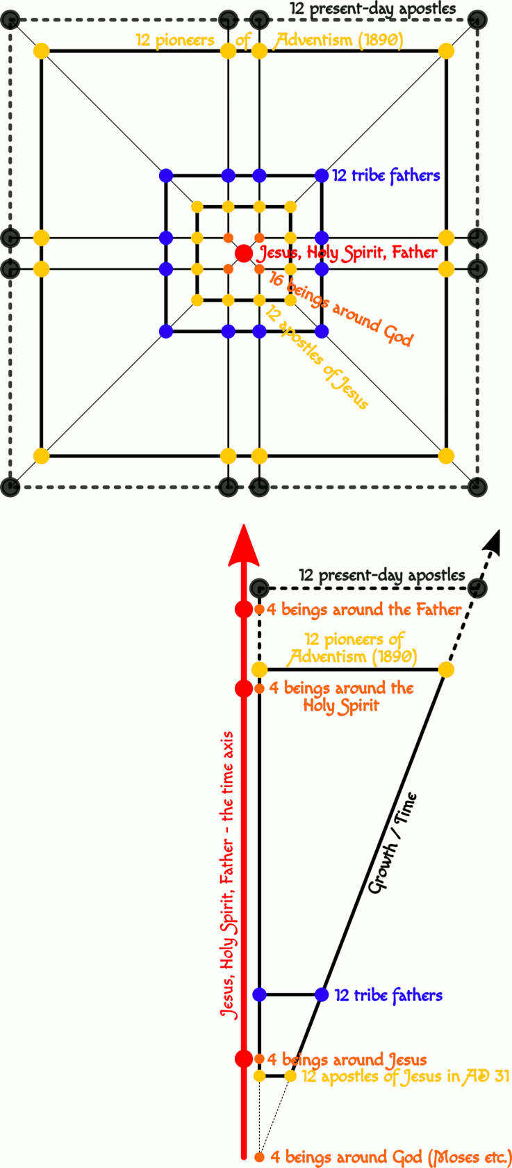 A detailed conceptual diagram illustrating historical and celestial relationships tied to theological themes. Central figures, represented in red, orange, and blue circles, include representations of Jesus, the Holy Spirit, and God. Various groups such as the 12 tribe fathers, 12 apostles of Jesus, and 12 pioneers of Adventism are connected through lines, showing a structured network around central divine entities. The diagram includes labels and a vertical axis symbolizing time, indicating changes and developments in theological history.