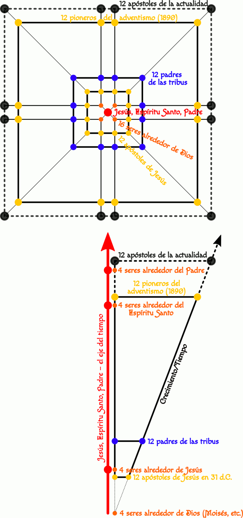 Diagrama complejo representando la relación y conexiones entre diferentes figuras bíblicas y grupos representativos a través de tiempo. Utiliza líneas negras y flechas coloridas para conectar puntos etiquetados como los 12 apóstoles de Jesús, 12 padres de las tribus, y otras entidades significativas alrededor de una representación central de Jesús, el Espíritu Santo, y el Padre.