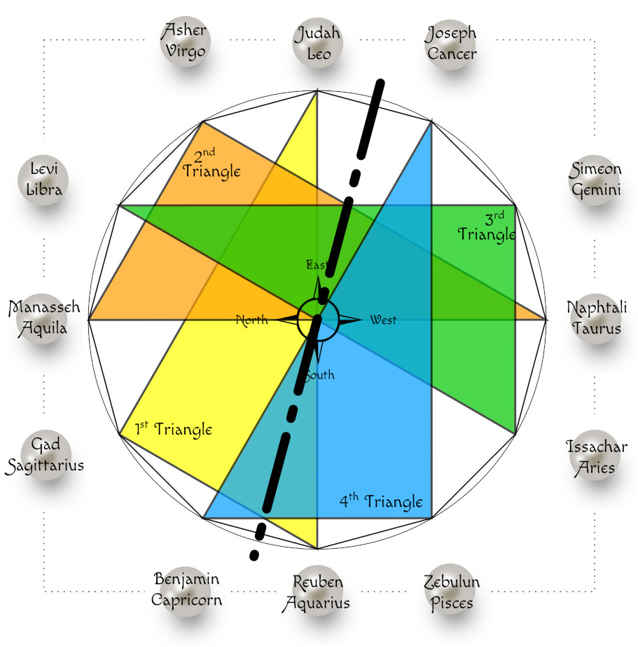 A circular diagram featuring a compass overlay with labeled cardinal directions, divided into four colored triangles and 12 segments. Each segment is labeled with a biblical tribe and corresponding Mazzaroth symbol, intersected by a clock face with its hands pointing to approximately 10:10.