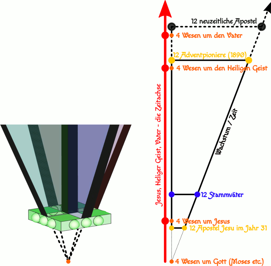 Schematische Darstellung, die verschiedene Ebenen der spirituellen Hierarchie über einen Zeitstrahl zeigt. Am unteren Ende sind mehrere farbige Strahlen, die in einem Würfel konvergieren, aus dem drei parallele Strahlbündel aufsteigen. Diese Strahlen werden durch Markierungen in Verbindung mit verschiedenen biblischen und historischen Figuren geordnet, die entlang der vertikalen Achsen angeordnet sind, die als 'Jesus Heiliger Geist Vater - die Zeitachse' und 'Vater-Sohn-Zeit' bezeichnet werden.