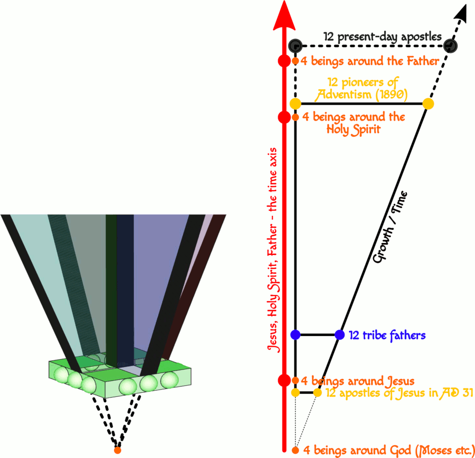 A conceptual illustration depicting historical and spiritual lineages as vertical timelines with color-coded connections between key figures and groups. From the bottom, a three-dimensional green base supports multiple vertical and diverging colored rays representing key theological figures from biblical narratives, such as Jesus and the Holy Spirit, rising upwards with connected nodes marking significant groups like tribal leaders, apostles, and pioneers from specific historical contexts marked along a time axis highlighted by differing colors.
