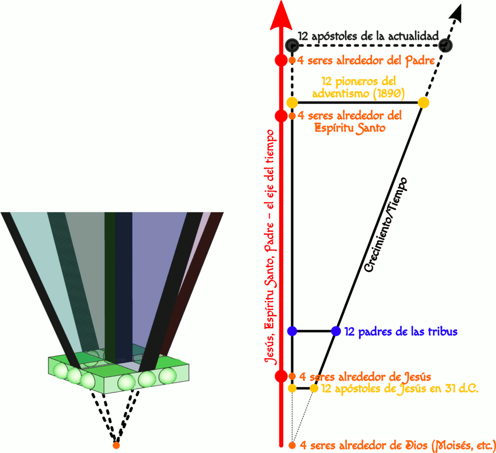 Gráfico colorido que ilustra una comparación y alineación conceptual entre diversas entidades y personajes bíblicos y espirituales a través del tiempo. Incluye líneas que conectan grupos como los 12 apóstoles actuales, 12 pioneros del adventismo en 1890, y 4 seres alrededor de diferentes figuras divinas, todo ello representado en un contexto de crecimiento y tiempo visualizado por flechas ascendentes y descendentes en colores diversos.