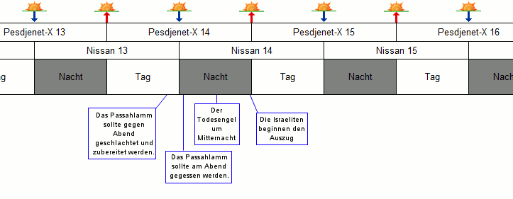Ein Diagramm zeigt eine Zeitleiste mit Ereignissen rund um Pesach, gekennzeichnet durch irdische Positionen der Mazzaroth. Die Tage sind von Nissan 13 bis Nissan 16, unterteilt in Nacht und Tag. Wichtige Ereignisse sind das Passahlamm Zeremoniell und der Auszug der Israeliten.
