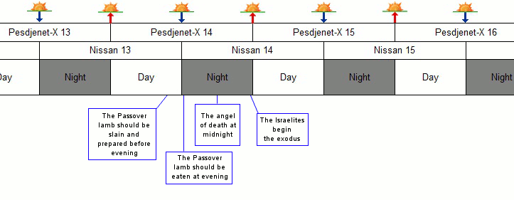 A timeline diagram showing a sequence of events over several days marked as Nissan 13 to Nissan 16. The diagram details the daytime and nighttime activities related to the biblical Passover, including preparation and consumption of the Passover lamb, and the night of the Exodus. Each day is divided into day and night segments with specific events noted, such as "The angel of death at midnight."