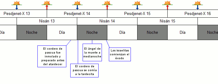 Tabla cronológica que muestra eventos en diferentes días y noches etiquetados desde Nisán 13 hasta Nisán 16. Incluye notas sobre eventos bíblicos, como la preparación y consumo del cordero de pascua, la aparición del ángel de la muerte, y el inicio del éxodo de los israelitas, organizados bajo cabezales de día o noche. Se utilizan gráficos de estrellas para marcar cada día.