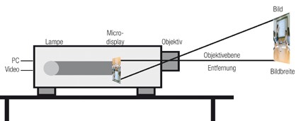 Schematische Darstellung eines optischen Systems mit Komponenten wie einer Lampe, einem PC, einem Mikrodisplay und einem Objektiv, das ein vergrößertes Bild einer Figur erzeugt.