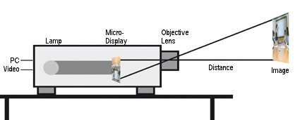 Schematic diagram showing an optical projection system with labelled components including a PC Video output, a lamp, a micro-display, an objective lens, and a projected image on a distant screen.