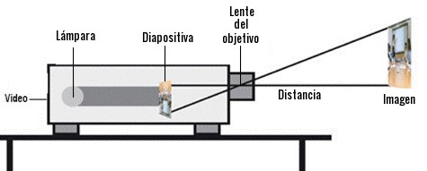 Diagrama esquemático de un proyector de diapositivas que muestra sus componentes principales: una lámpara, una diapositiva, un tubo de video, una lente del objetivo y la imagen proyectada en una pantalla, con etiquetas señalando cada parte.