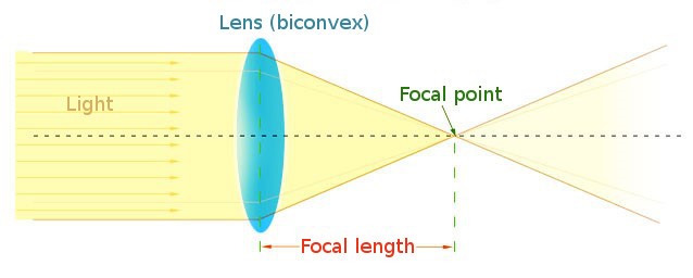Diagram showing the principles of light refraction through a biconvex lens. Parallel rays of light are shown entering from the left, bending through the lens, and converging at the focal point on the right. Labels include "Lens (biconvex)," "Light," "Focal point," and "Focal length."