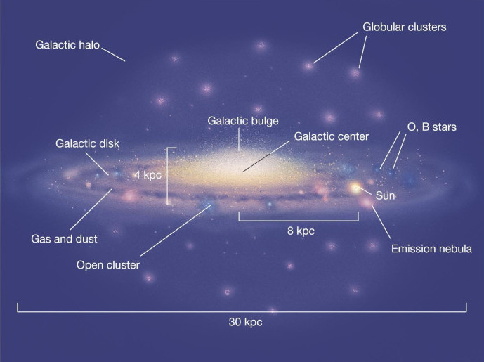 Diagram illustrating key components of a galaxy, including labeled parts such as the galactic center, disk, and halo, along with the Sun, open clusters, globular clusters, and regions of gas and dust. Measurements in kiloparsecs (kpc) show distances across these galactic features.