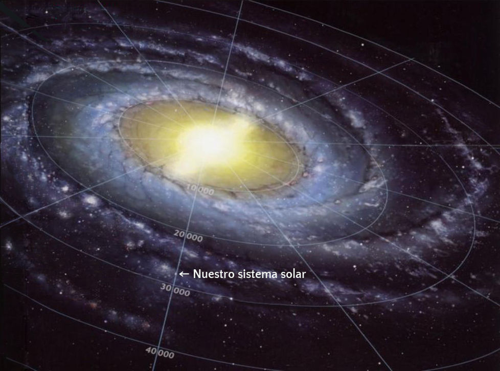 Representación artística de nuestra galaxia, la Vía Láctea, mostrando el sistema solar situado en uno de sus brazos espirales, ilustrado con líneas circulares concéntricas que indican distancias en años luz desde el centro galáctico luminoso.