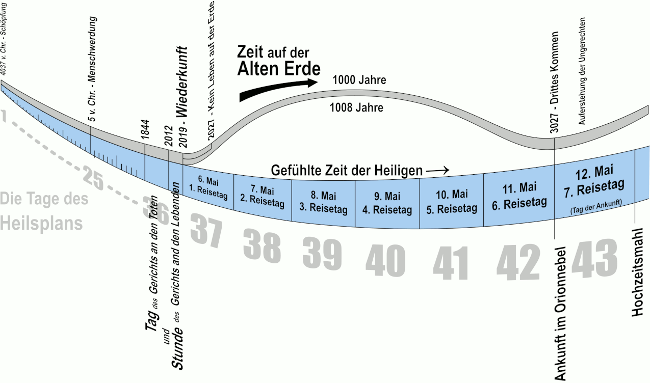 Eine komplexe grafische Zeitleiste auf Deutsch, die historische und zukünftige Epochen von circa 4000 v. Chr. bis 3027 n. Chr. abbildet. Die Zeitleiste hebt bestimmte historische und prophetische Daten hervor, wie zum Beispiel die „Tage des Heilsplans“ und die „Gefühlte Zeit der Heiligen“. Zeitabschnitte sind in gestreckten Bogendiagrammen dargestellt, welche den Fluss der Jahre in der menschlichen Wahrnehmung symbolisieren.