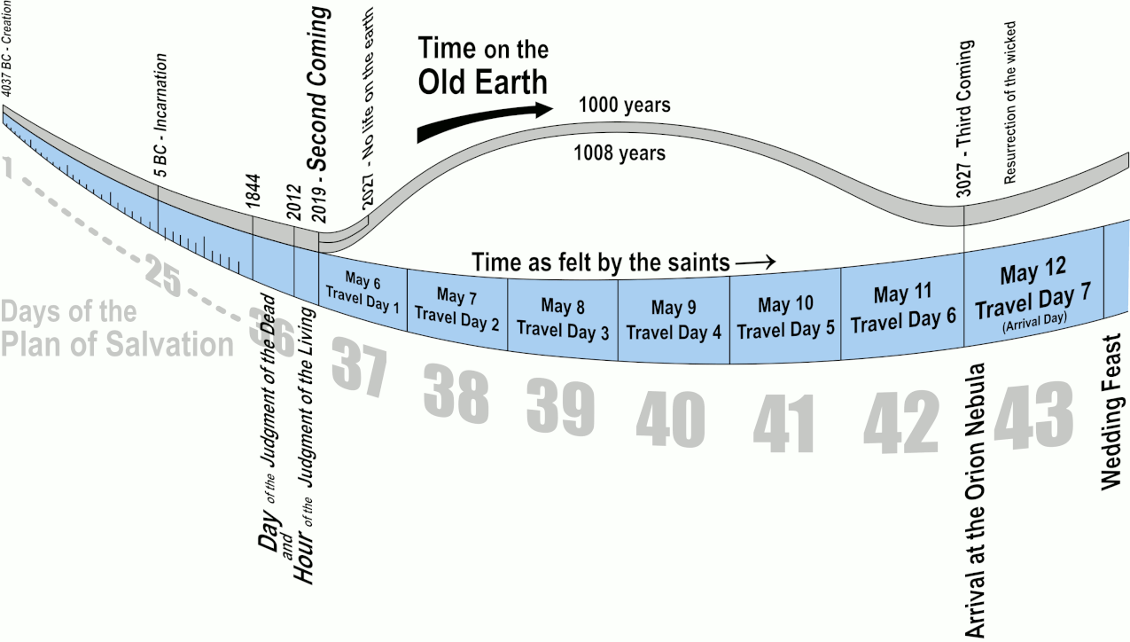 An infographic illustrating a timeline with two converging curved lines, representing different perceptions of time. The top line, labeled "Time on the Old Earth", spans from the year 1844 to a future date in 3027, marking significant events such as 'Second Coming' and 'Resurrection of the Wicked'. The bottom line, labeled "Time as felt by the saints", details travel days from May 6 to May 12, with the final destination being the 'Wedding Feast'. The graph also includes a segment titled "Days of the Plan of Salvation" with sub-events like "Day of the Judgment of the Dead" and "Hour of the Judgment of the Living".
