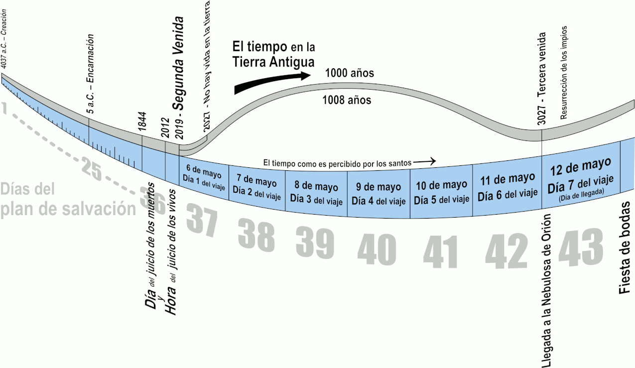 Imagen de un gráfico que representa diferentes conceptos de tiempo y fechas, incluyendo "El tiempo en la Tierra Antigua", días de un viaje entre el 6 y el 12 de mayo, y eventos como el Juicio de los Santos, la Segunda Venida y la Fiesta de bodas. La representación usa una combinación de líneas curvas y rectas con textos y números que marcan eventos específicos en el tiempo.