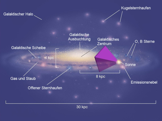 Schematische Darstellung der Milchstraße mit beschrifteten Komponenten wie galaktischer Halo, galaktische Scheibe und galaktisches Zentrum, sowie der Sonne innerhalb eines aufgezeigten Bereichs. Die unterschiedlichen kosmischen Objekte wie Gas- und Staubwolken, offene Sternhaufen, Kugelsternhaufen und Emissionsnebel sind ebenso markiert. Entfernungen sind in Kiloparsec (kpc) angegeben.